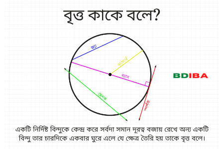 বৃত্ত কাকে বলে?